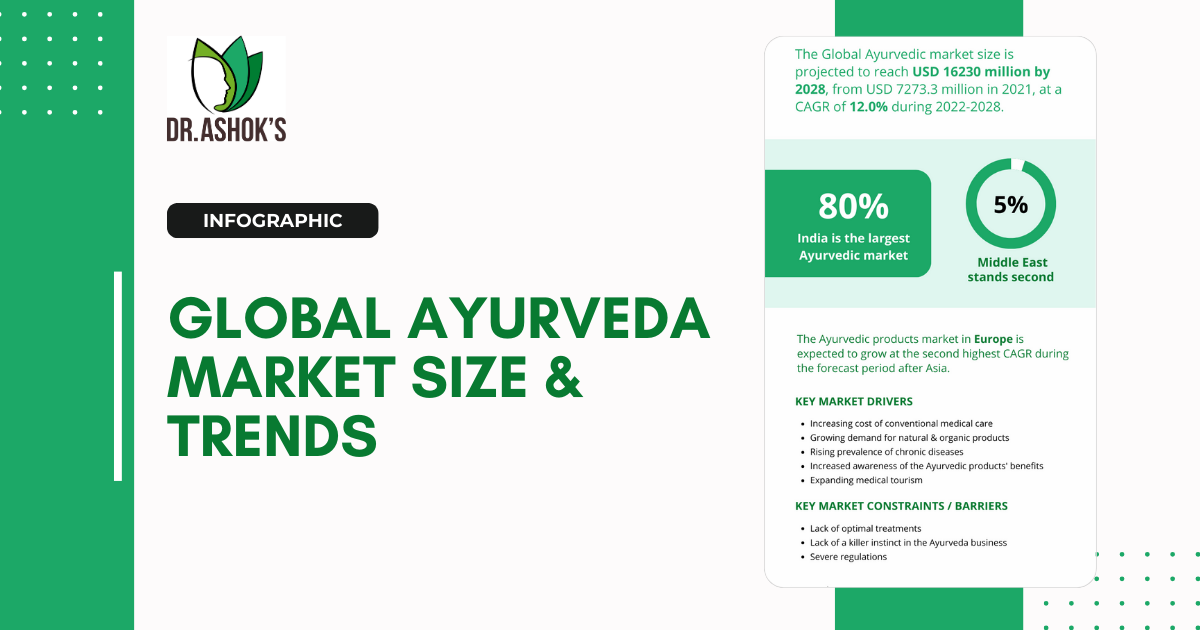 Global Ayurveda Market Size & Trends (Infographic)