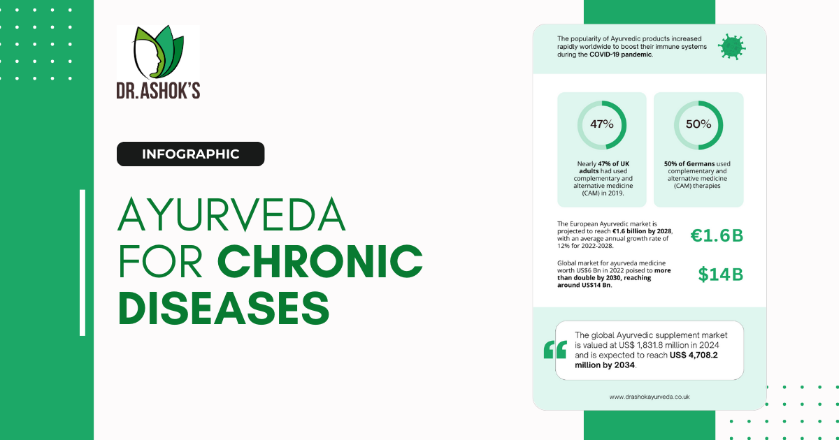 Ayurveda for Chronic Diseases (Infographic)
