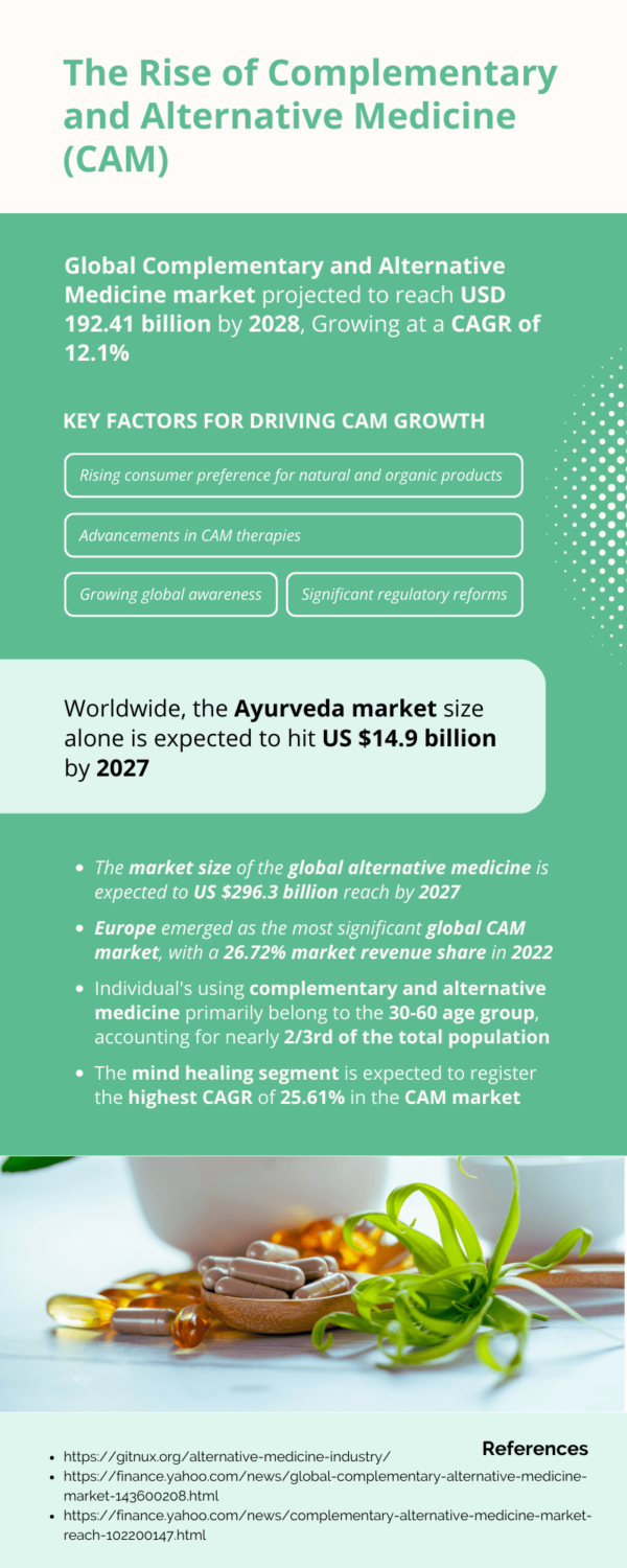 The Rise of Complementary and Alternative Medicine (Infographic)