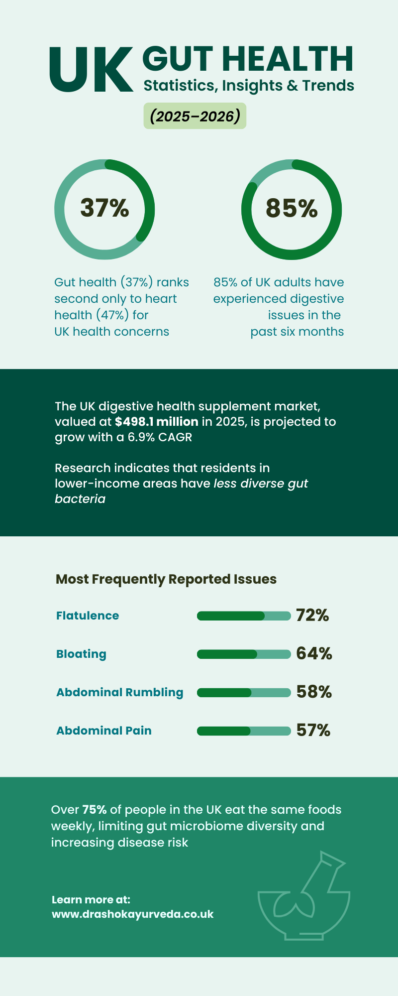UK Gut Health Statistics, Insights & Trends (2025–2026)